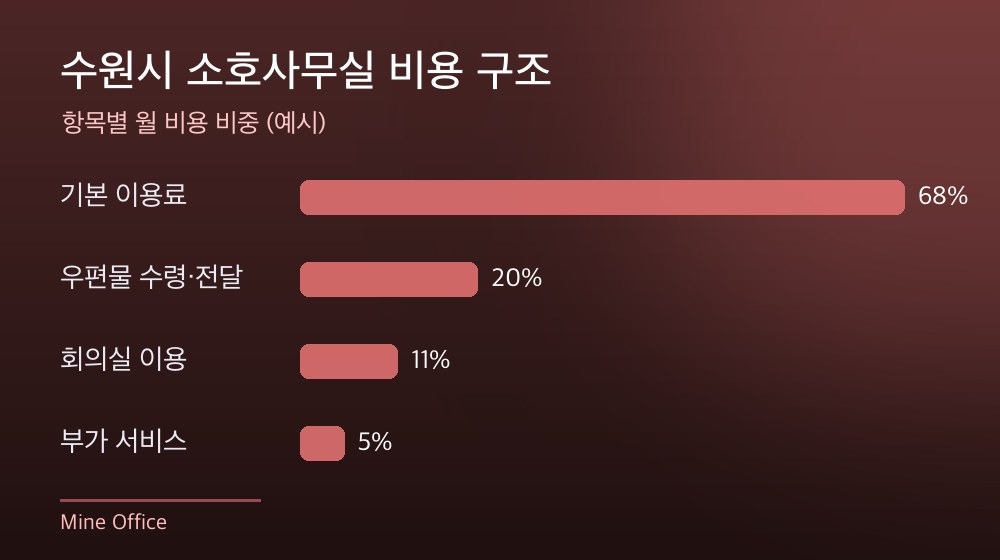 수원시 소호사무실 비용 구조