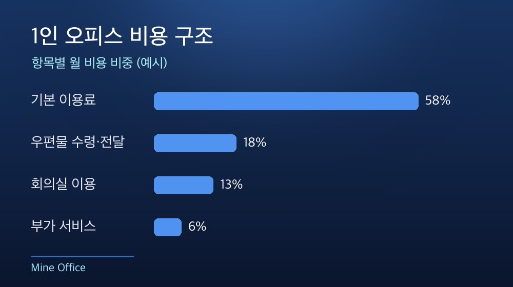 수도권 1인 오피스 비용 구조