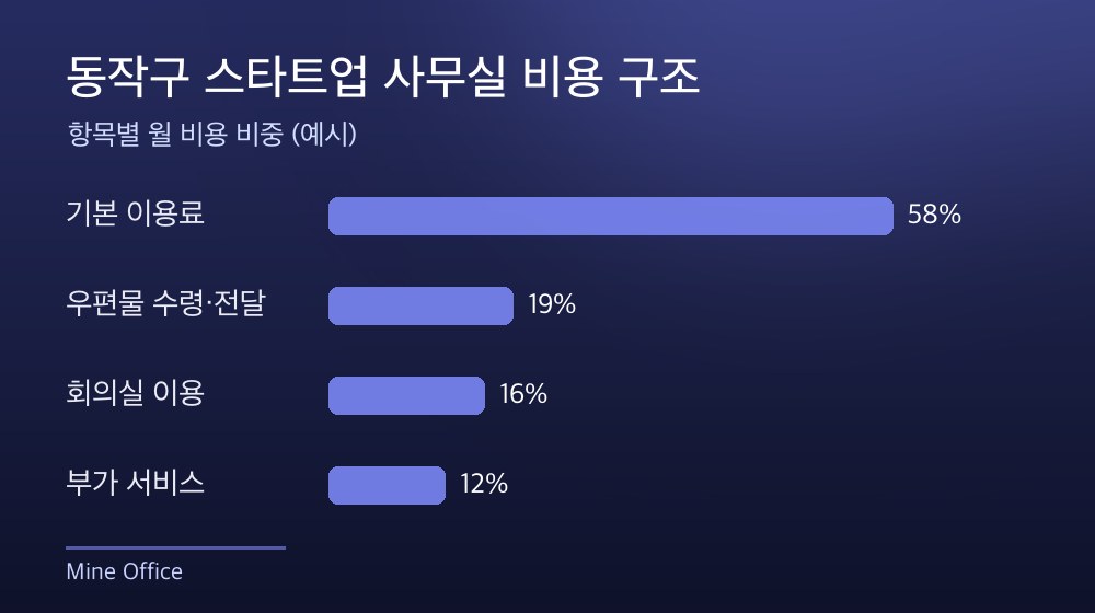 동작구 스타트업 사무실 비용 구조