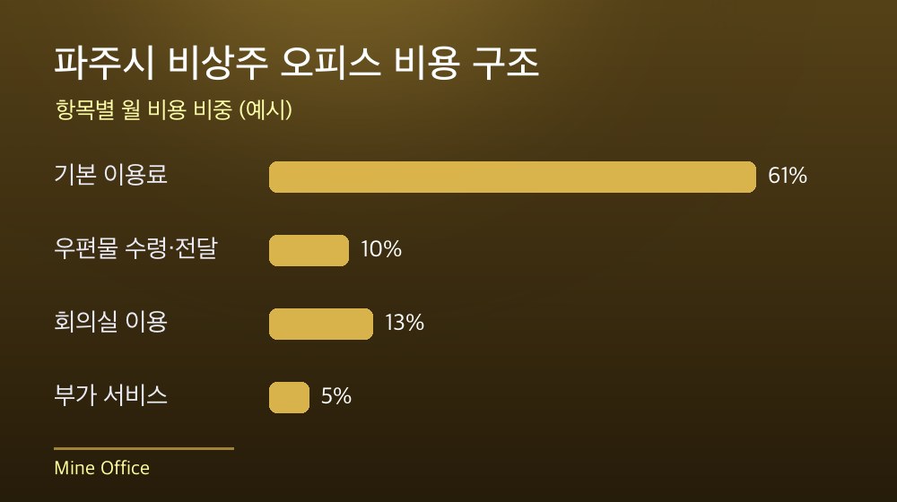 파주시 비상주 오피스 비용 구조