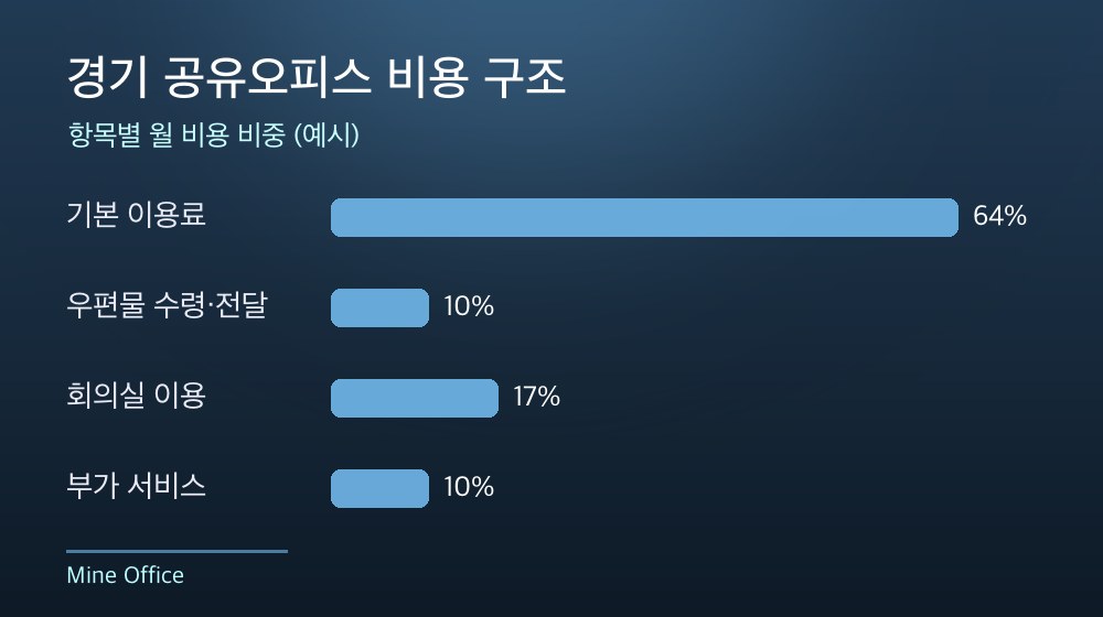 경기 공유오피스 비용 구조