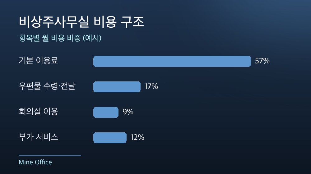 수도권 비상주사무실 비용 구조