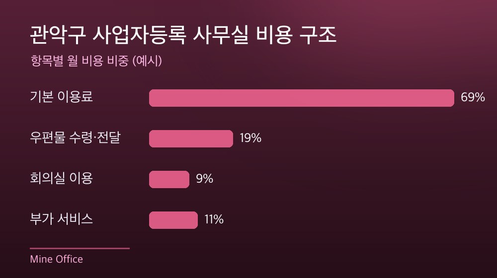 관악구 사업자등록 사무실 비용 구조