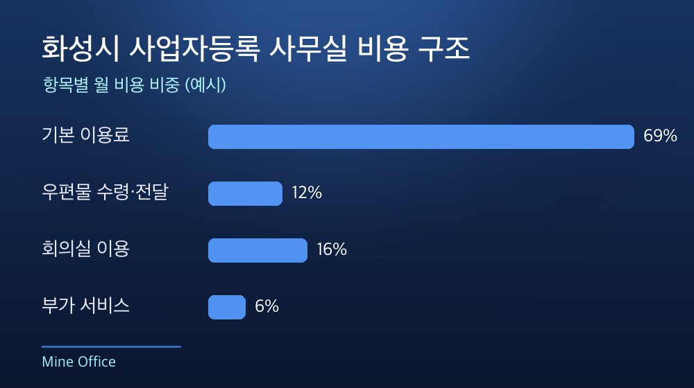 화성시 사업자등록 사무실 비용 구조