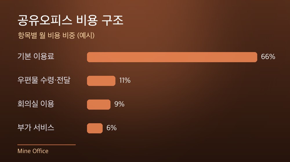 수도권 공유오피스 비용 구조