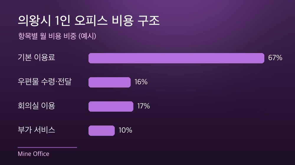 의왕시 1인 오피스 비용 구조
