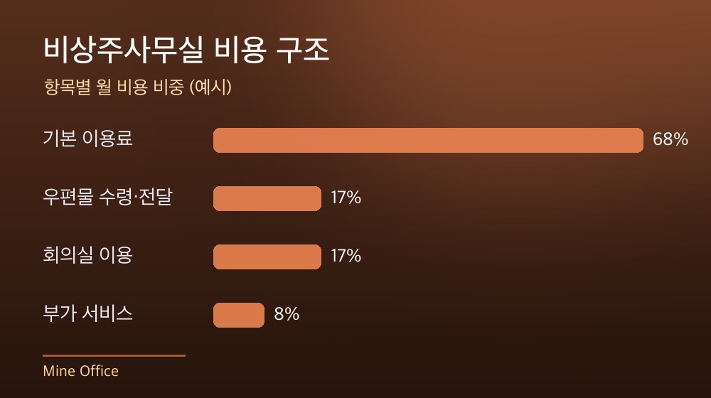 수도권 비상주사무실 비용 구조