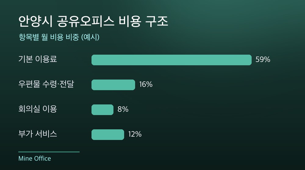안양시 공유오피스 비용 구조