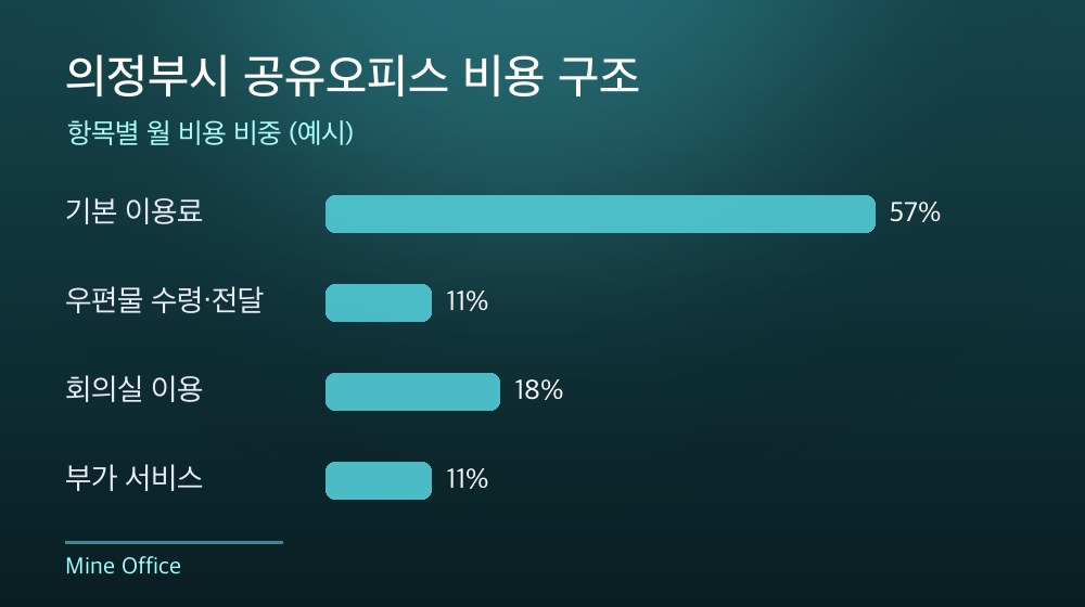 의정부시 공유오피스 비용 구조