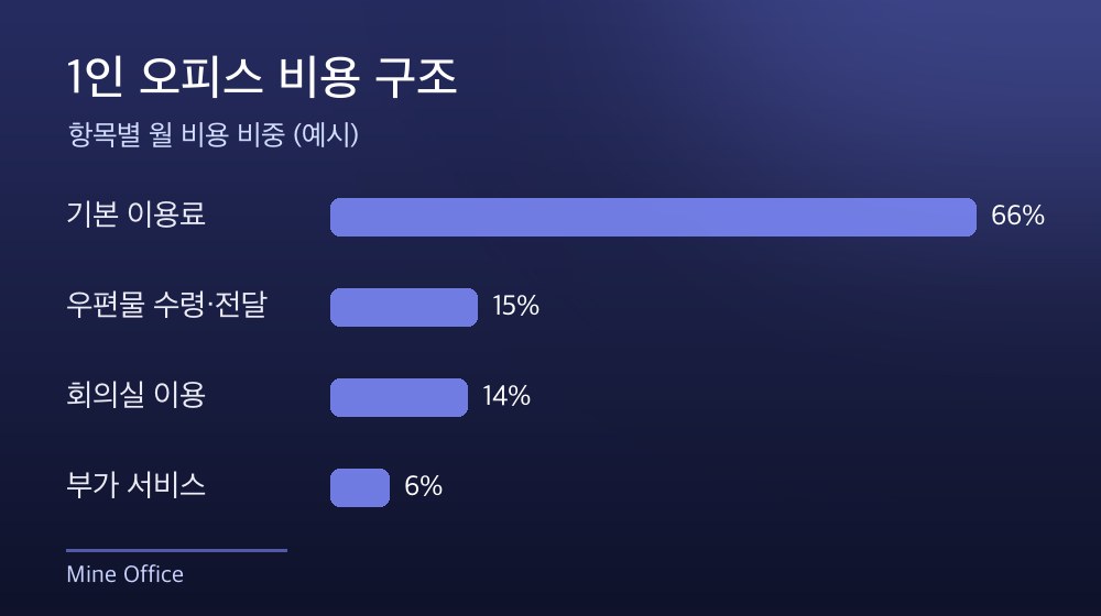 수도권 1인 오피스 비용 구조