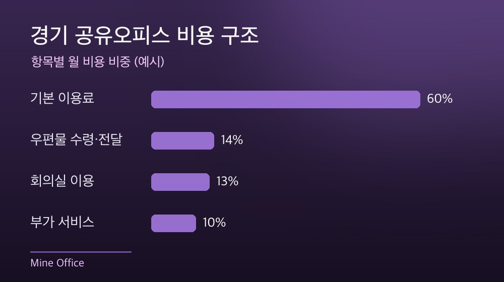 경기 공유오피스 비용 구조