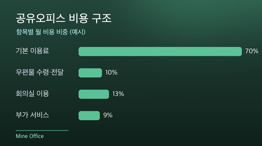 수도권 공유오피스 비용 구조