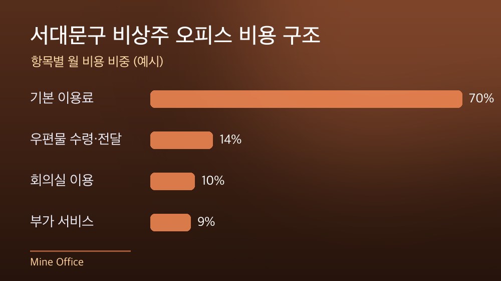 서대문구 비상주 오피스 비용 구조