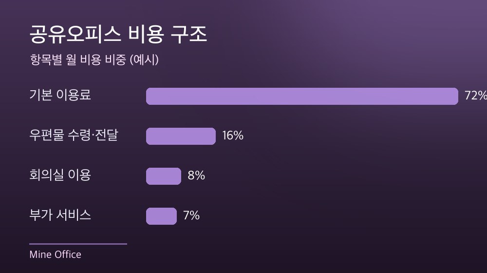 수도권 공유오피스 비용 구조