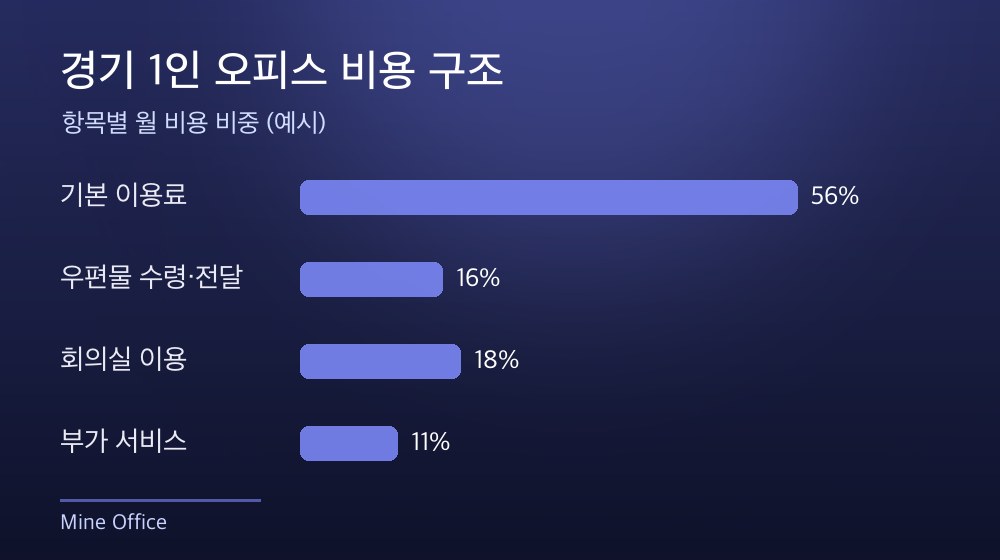 경기 1인 오피스 비용 구조