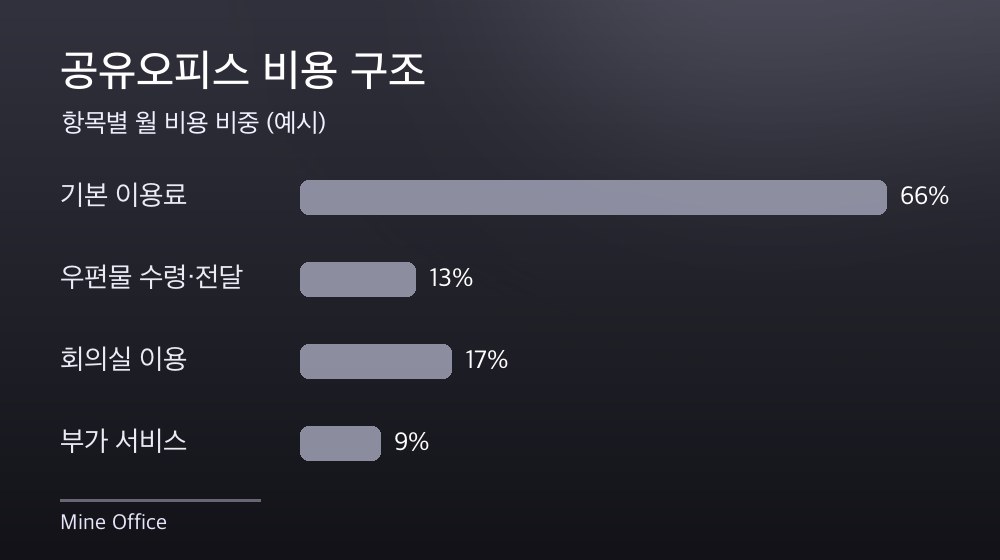 수도권 공유오피스 비용 구조