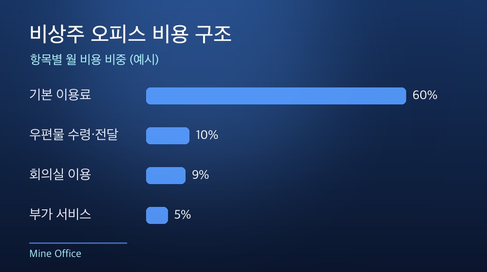 수도권 비상주 오피스 비용 구조