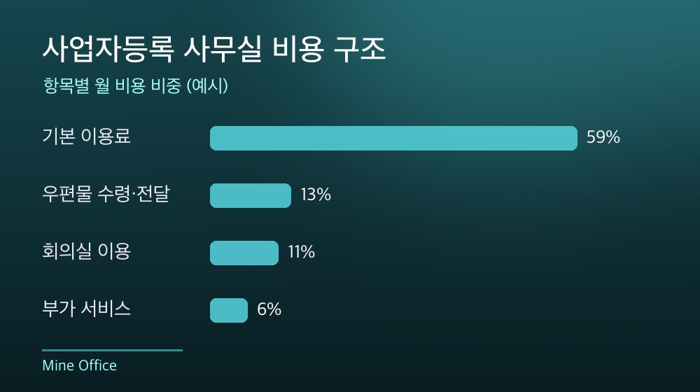 수도권 사업자등록 사무실 비용 구조