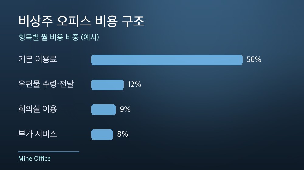 수도권 비상주 오피스 비용 구조