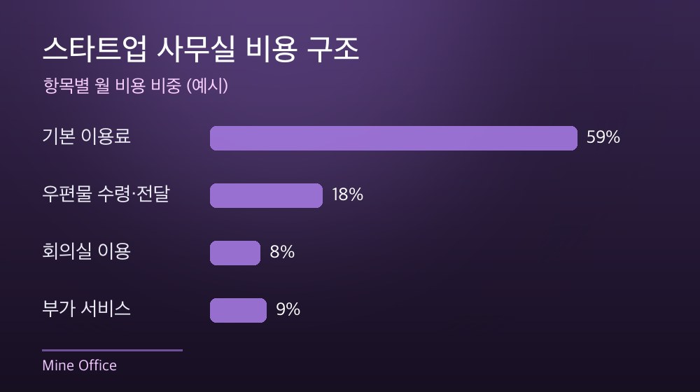 수도권 스타트업 사무실 비용 구조