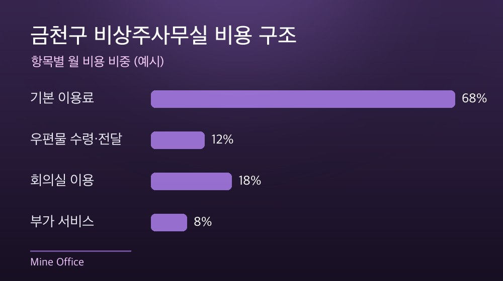 금천구 비상주사무실 비용 구조