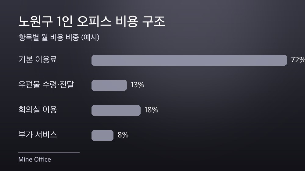 노원구 1인 오피스 비용 구조