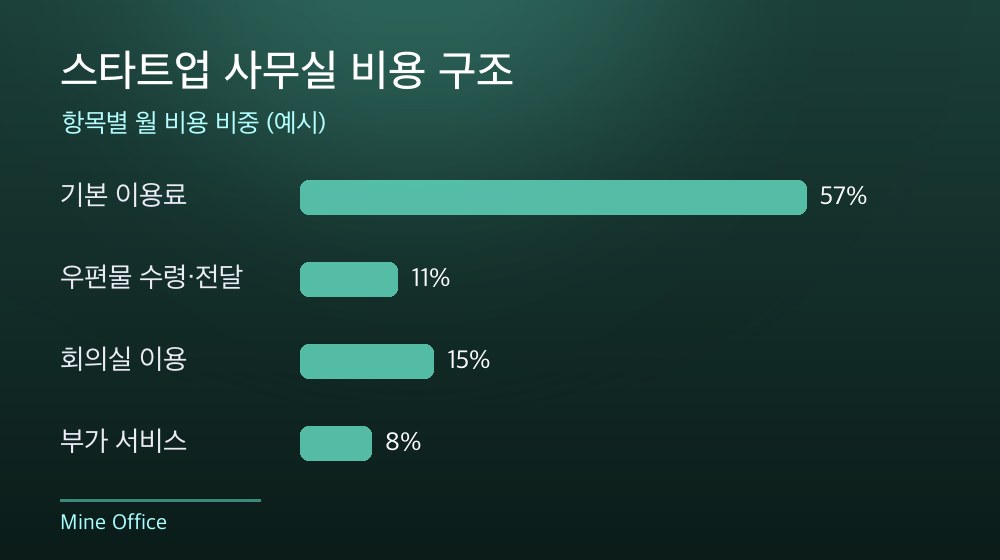 수도권 스타트업 사무실 비용 구조