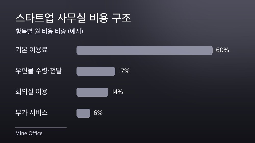 수도권 스타트업 사무실 비용 구조