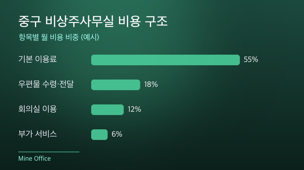 중구 비상주사무실 비용 구조