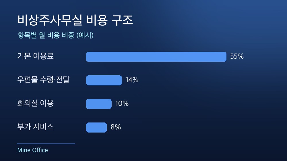 수도권 비상주사무실 비용 구조