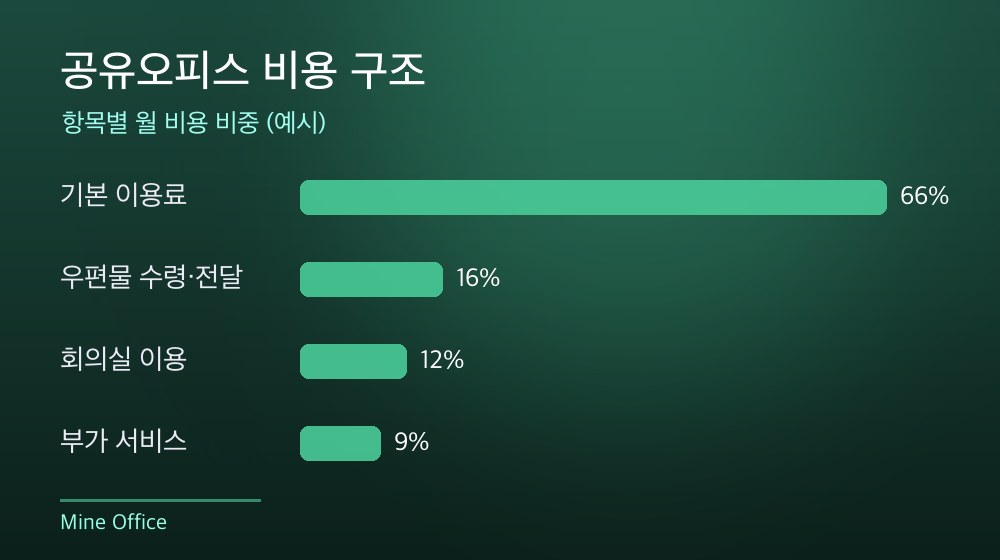 수도권 공유오피스 비용 구조