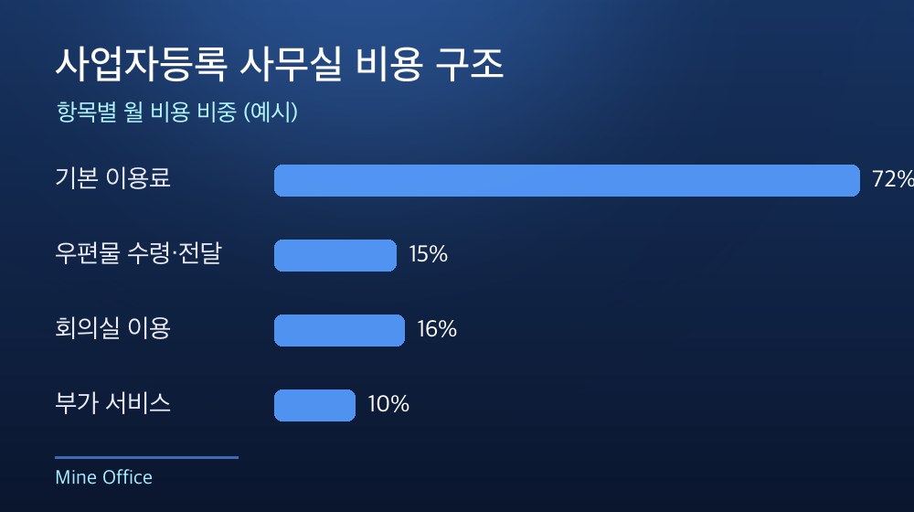 수도권 사업자등록 사무실 비용 구조