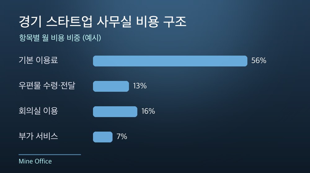 경기 스타트업 사무실 비용 구조