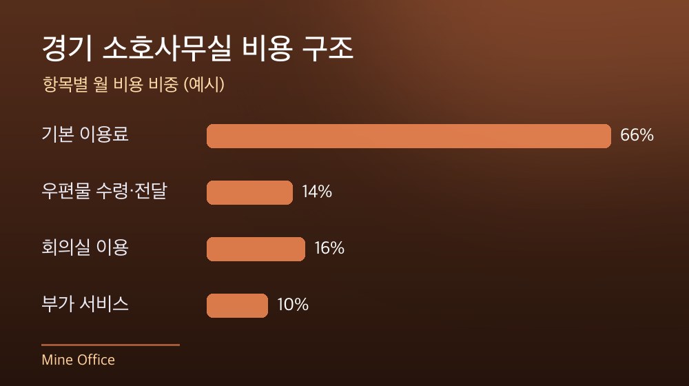 경기 소호사무실 비용 구조