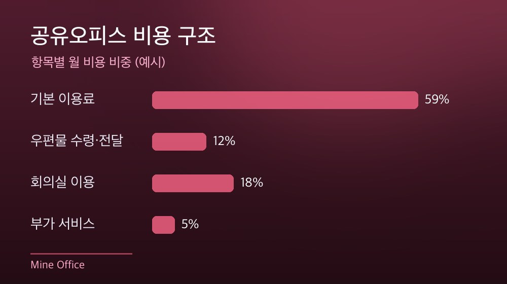수도권 공유오피스 비용 구조