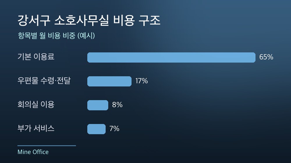 강서구 소호사무실 비용 구조