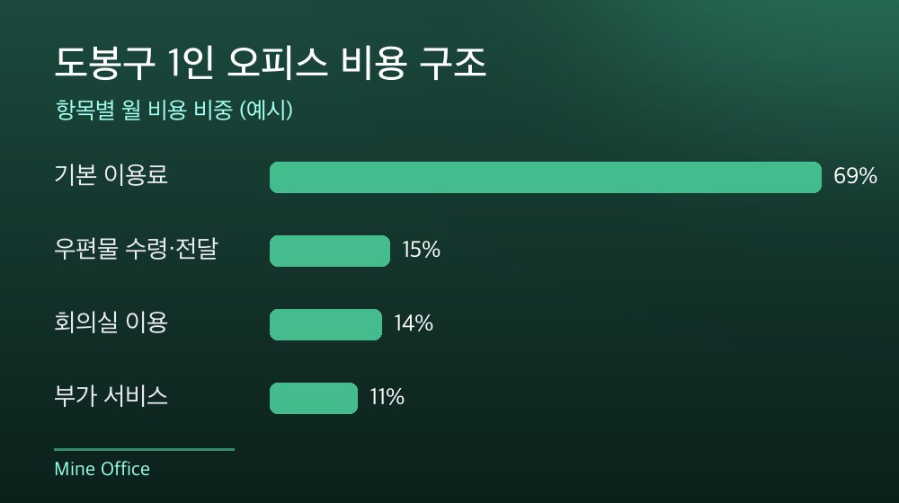 도봉구 1인 오피스 비용 구조