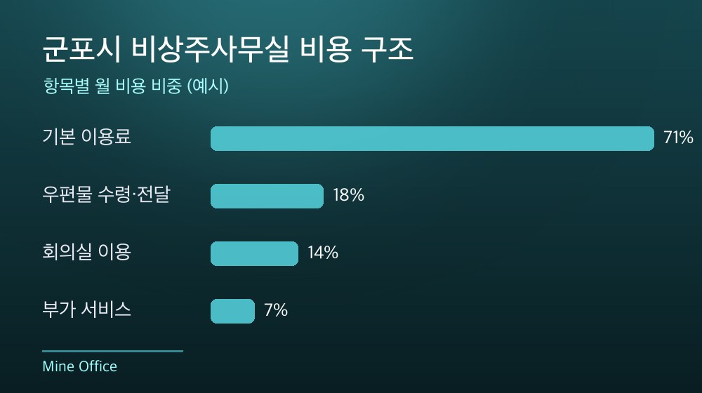 군포시 비상주사무실 비용 구조