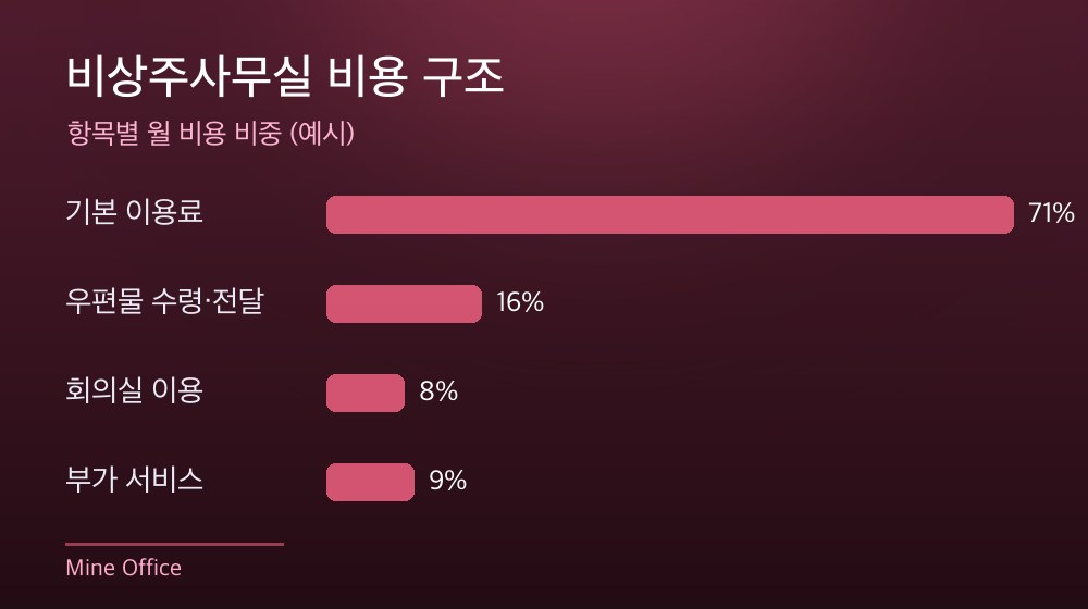 수도권 비상주사무실 비용 구조