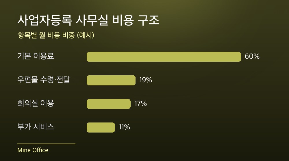 수도권 사업자등록 사무실 비용 구조
