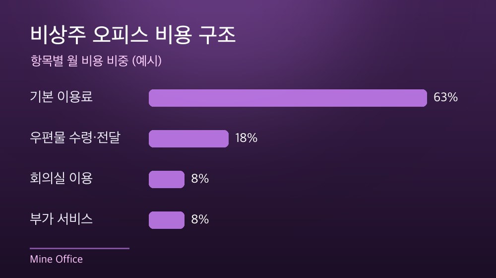 수도권 비상주 오피스 비용 구조