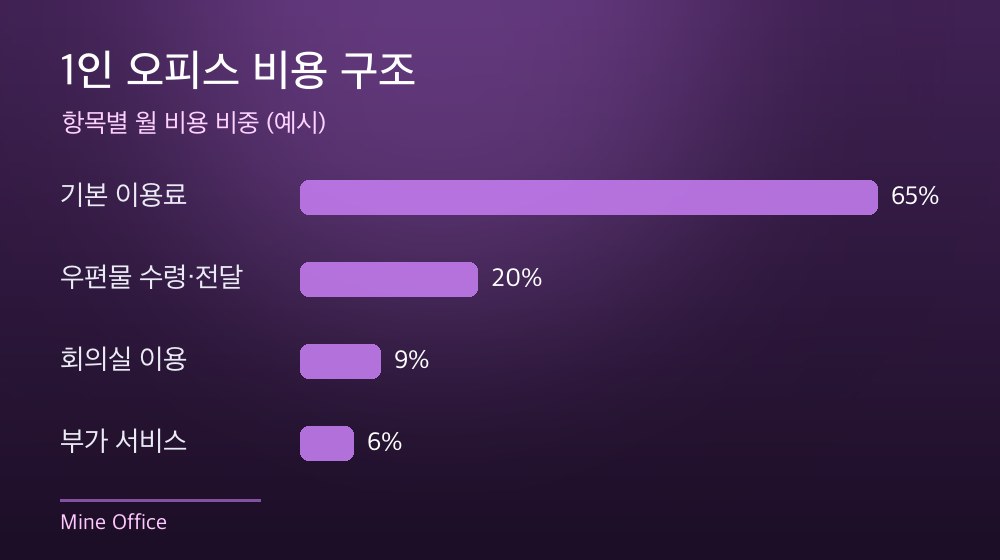 수도권 1인 오피스 비용 구조