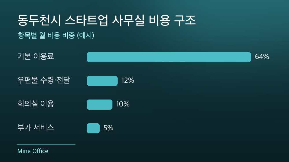 동두천시 스타트업 사무실 비용 구조