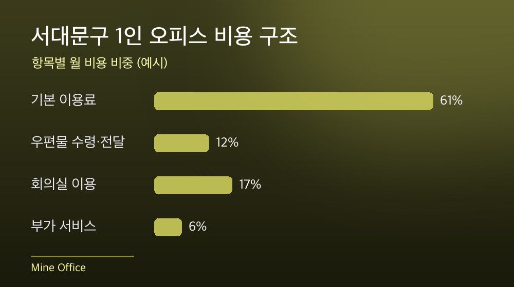 서대문구 1인 오피스 비용 구조
