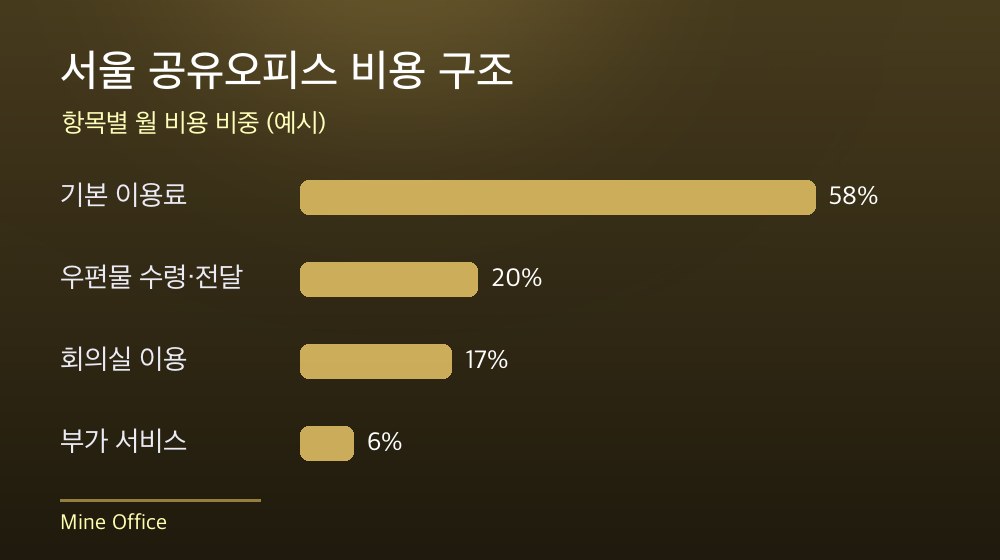 서울 공유오피스 비용 구조