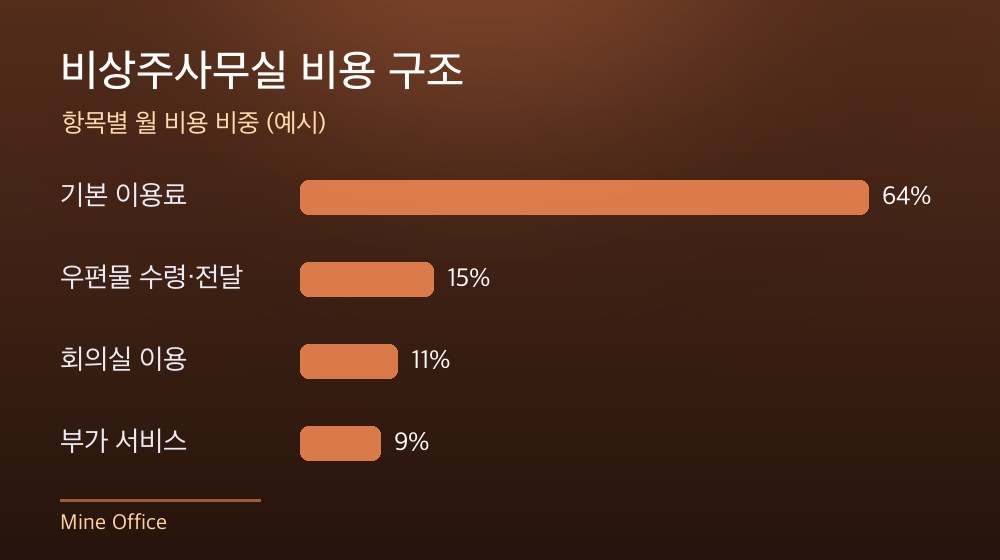 수도권 비상주사무실 비용 구조