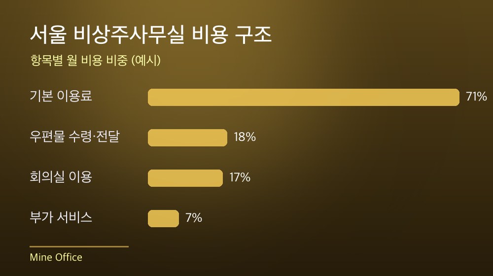 서울 비상주사무실 비용 구조