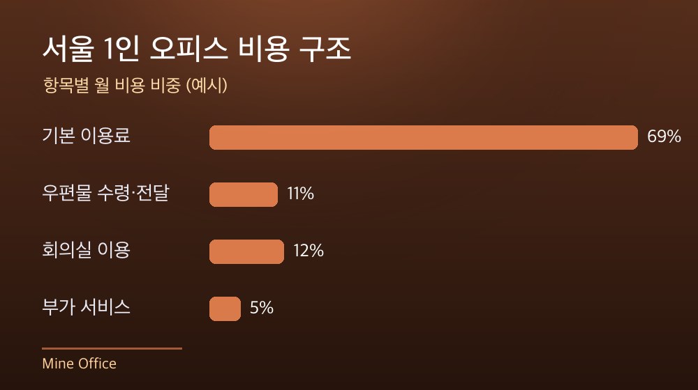 서울 1인 오피스 비용 구조
