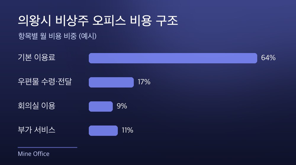 의왕시 비상주 오피스 비용 구조