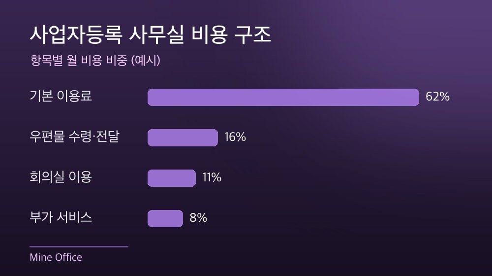 수도권 사업자등록 사무실 비용 구조